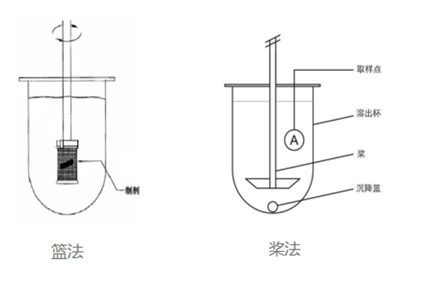 溶出方法籃法和槳法